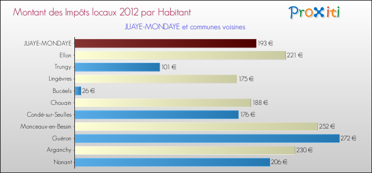 Montant des impôts locaux par Habitant pour JUAYE-MONDAYE et les communes proches Comparaison des impôts locaux par habitant pour JUAYE-MONDAYE et les communes voisines