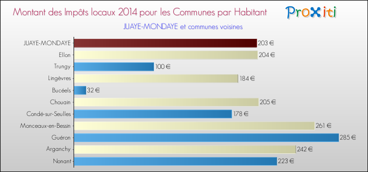 Montant des impôts locaux par Habitant pour JUAYE-MONDAYE et les communes proches en 2014 Comparaison des impôts locaux par habitant pour JUAYE-MONDAYE et les communes voisines en 2014