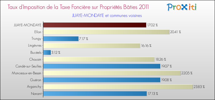 Taux d'imposition de la taxe foncière sur le bati 2011 pour JUAYE-MONDAYE et les communes proches Comparaison des taux d'imposition de la taxe foncière sur le bati 2011 pour JUAYE-MONDAYE et les communes voisines