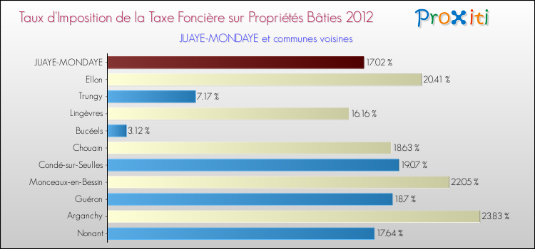 Taux d'imposition de la taxe foncière sur le bati 2012 pour JUAYE-MONDAYE et les communes proches Comparaison des taux d'imposition de la taxe foncière sur le bati 2012 pour JUAYE-MONDAYE et les communes voisines