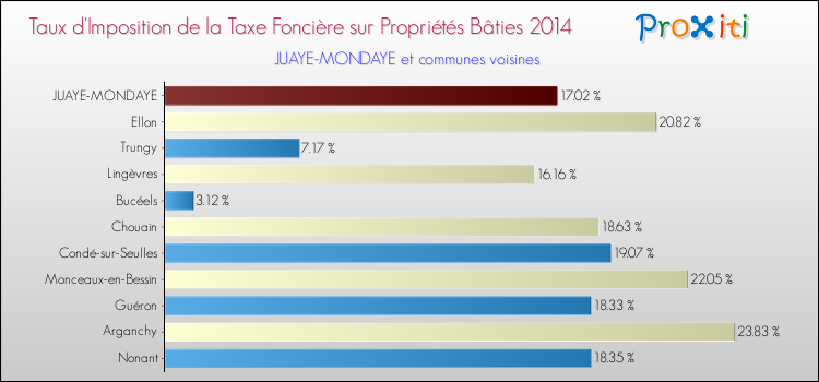 Taux d'imposition de la taxe foncière sur le bati 2014 pour JUAYE-MONDAYE et les communes proches Comparaison des taux d'imposition de la taxe foncière sur le bati 2014 pour JUAYE-MONDAYE et les communes voisines