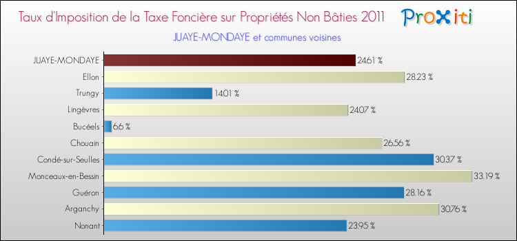 Taux d'imposition de la taxe foncière sur les immeubles et terrains non batis 2011 pour JUAYE-MONDAYE et les communes proches Comparaison des taux d'imposition de la taxe foncière sur les immeubles et terrains non batis 2011 pour JUAYE-MONDAYE et les communes voisines