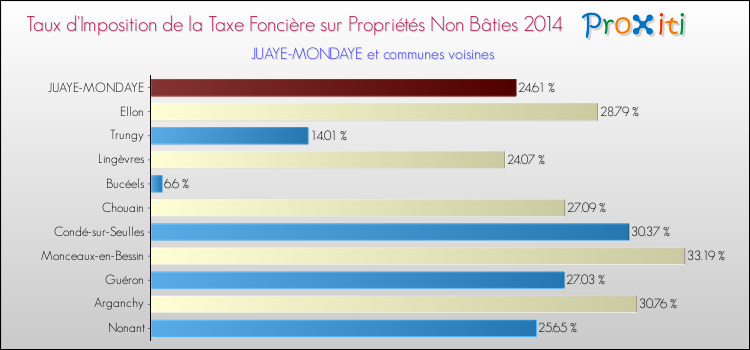 Taux d'imposition de la taxe foncière sur les immeubles et terrains non batis 2014 pour JUAYE-MONDAYE et les communes proches Comparaison des taux d'imposition de la taxe foncière sur les immeubles et terrains non batis 2014 pour JUAYE-MONDAYE et les communes voisines