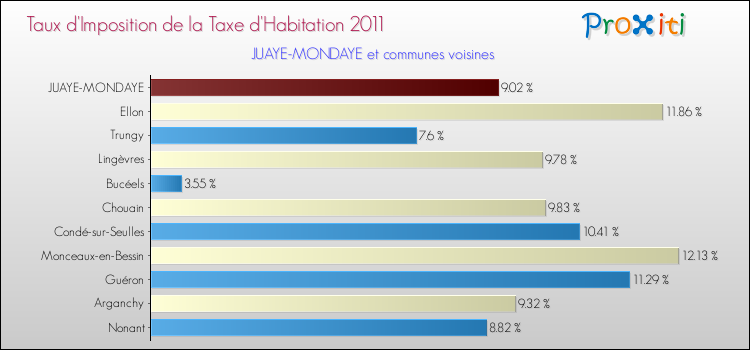 Taux d'imposition de la taxe d'habitation 2011 pour JUAYE-MONDAYE et les communes proches Comparaison des taux d'imposition de la taxe d'habitation 2011 pour JUAYE-MONDAYE et les communes voisines