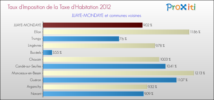Taux d'imposition de la taxe d'habitation 2012 pour JUAYE-MONDAYE et les communes proches Comparaison des taux d'imposition de la taxe d'habitation 2012 pour JUAYE-MONDAYE et les communes voisines
