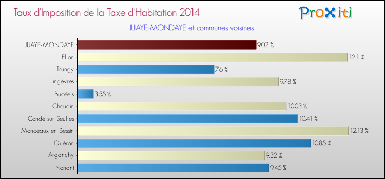 Taux d'imposition de la taxe d'habitation 2014 pour JUAYE-MONDAYE et les communes proches Comparaison des taux d'imposition de la taxe d'habitation 2014 pour JUAYE-MONDAYE et les communes voisines
