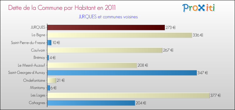 Dette par habitant de la commune en 2011 pour JURQUES et les communes proches Comparaison de la dette par habitant de la commune en 2011 pour JURQUES et les communes voisines