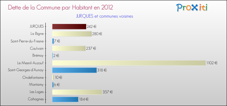 Dette par habitant de la commune en 2012 pour JURQUES et les communes proches Comparaison de la dette par habitant de la commune en 2012 pour JURQUES et les communes voisines