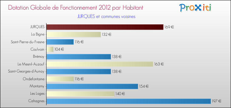 Montant des dotations globales de fonctionnement DGF par Habitant pour JURQUES et les communes proches Comparaison des des dotations globales de fonctionnement DGF par habitant pour JURQUES et les communes voisines