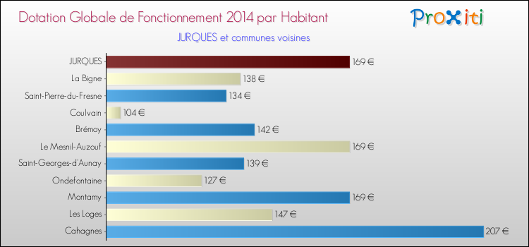 Montant des dotations globales de fonctionnement DGF par Habitant pour JURQUES et les communes proches en 2014. Comparaison des des dotations globales de fonctionnement DGF par habitant pour JURQUES et les communes voisines en 2014.