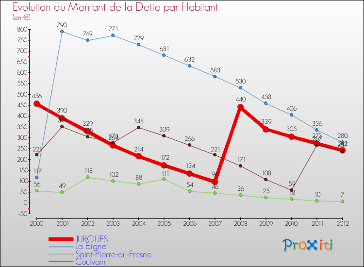 Evolution de la dette par habitant pour la commune de JURQUES et les communes proches de 2000 à 2012 Comparaison de la dette par habitant pour JURQUES et les communes voisines de 2000 à 2012