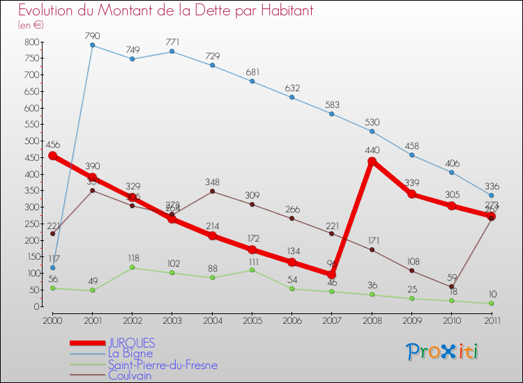 Evolution de la dette par habitant pour la commune de JURQUES et les communes proches Comparaison de la dette par habitant pour JURQUES et les communes voisines