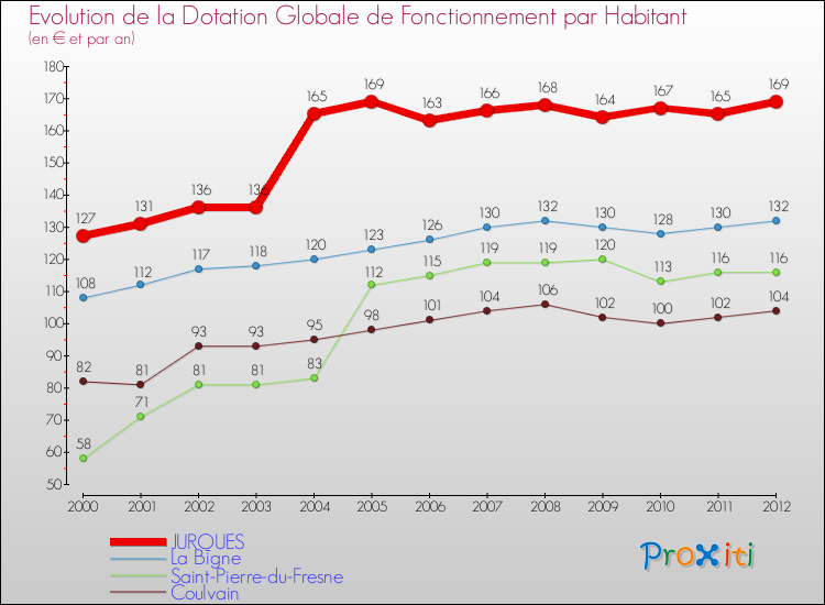 Evolution et montant de la dotation globale de fonctionnement par Habitant pour JURQUES et les communes proches Comparaison des dotations globales de fonctionnement par habitant pour JURQUES et les communes voisines