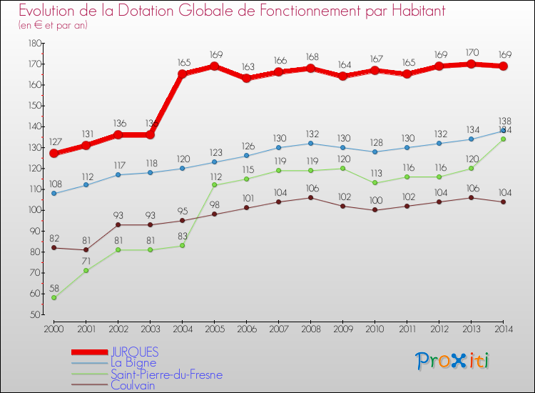 Evolution et montant de la dotation globale de fonctionnement par Habitant pour JURQUES et les communes proches de 2000 à 2014. Comparaison des dotations globales de fonctionnement par habitant pour JURQUES et les communes voisines de 2000 à 2014.