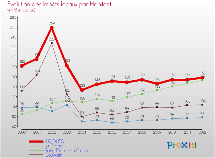 Evolution et montant des impôts locaux par Habitant pour JURQUES et les communes proches Comparaison des impôts locaux par habitant pour JURQUES et les communes voisines