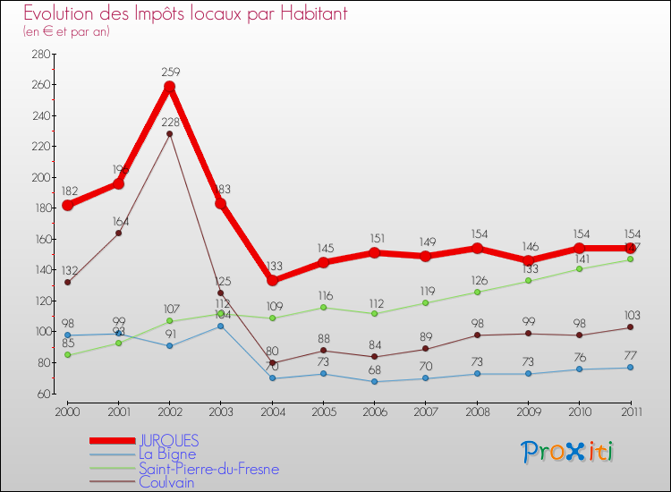 Evolution et montant des impôts locaux par Habitant pour JURQUES et les communes proches Comparaison des impôts locaux par habitant pour JURQUES et les communes voisines