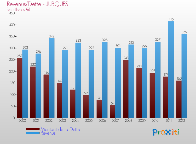 Evolution comparée de la dette et des revenus pour la commune de JURQUES de 2000 à 2012 Comparaison de la dette et des revenus pour JURQUES de 2000 à 2012