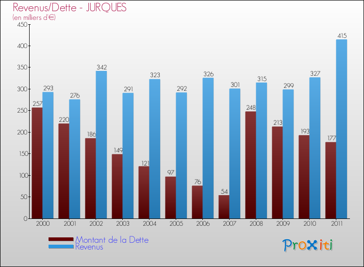 Evolution comparée de la dette et des revenus pour la commune de JURQUES de 2000 à 2011 Comparaison de la dette et des revenus pour JURQUES de 2000 à 2011