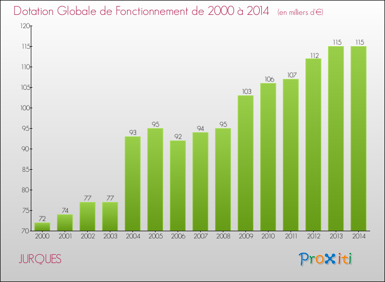 Evolution du montant de la Dotation Globale de Fonctionnement pour la commune de JURQUES de 2000 à 2014 Evolution du montant de la Dotation Globale de Fonctionnement pour JURQUES de 2000 à 2014