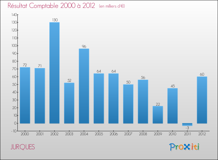 Evolution du résultat comptable pour la commune de JURQUES de 2000 à 2012 Evolution du résultat comptable pour JURQUES de 2000 à 2012