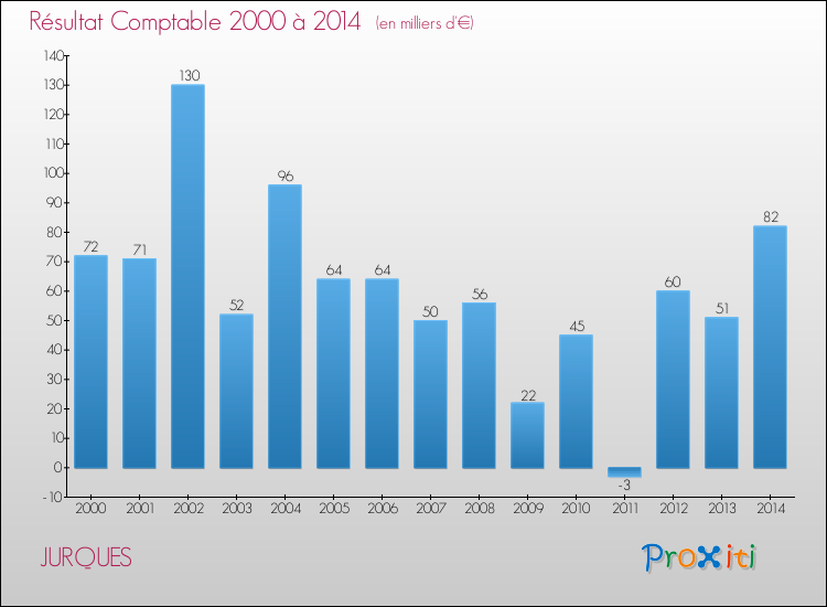 Evolution du résultat comptable pour la commune de JURQUES de 2000 à 2014 Evolution du résultat comptable pour JURQUES de 2000 à 2014