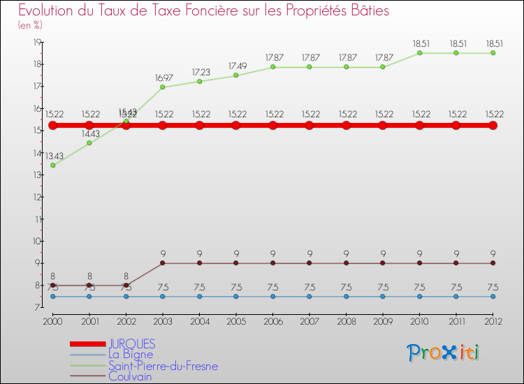 Evolution du taux de la taxe foncière sur le bati pour JURQUES et les communes proches de 2000 à 2012 Comparaison des taux de taxe foncière sur le bati pour JURQUES et les communes voisines de 2000 à 2012