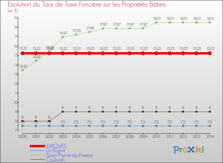 Evolution du taux de la taxe foncière sur le bati pour JURQUES et les communes proches de 2000 à 2014 Comparaison des taux de taxe foncière sur le bati pour JURQUES et les communes voisines de 2000 à 2014