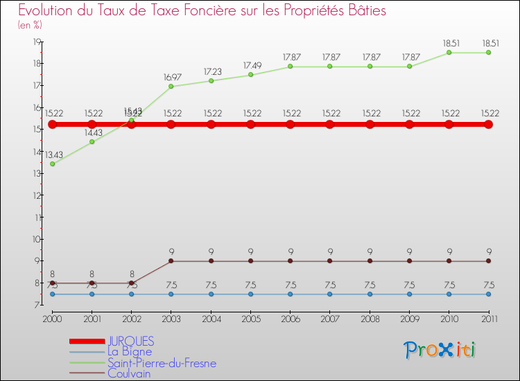 Evolution du taux de la taxe foncière sur le bati pour JURQUES et les communes proches Comparaison des taux de taxe foncière sur le bati pour JURQUES et les communes voisines