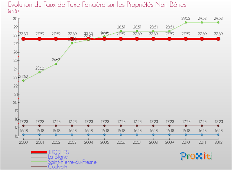 Evolution du taux de la taxe foncière sur les immeubles et terrains non batis pour JURQUES et les communes proches de 2000 à 2012 Comparaison des taux de la taxe foncière sur les immeubles et terrains non batis pour JURQUES et les communes voisines de 2000 à 2012