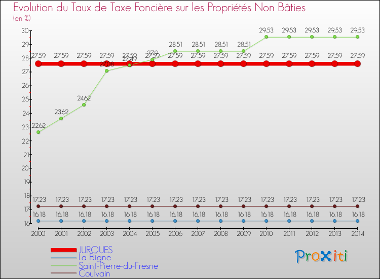 Evolution du taux de la taxe foncière sur les immeubles et terrains non batis pour JURQUES et les communes proches de 2000 à 2014 Comparaison des taux de la taxe foncière sur les immeubles et terrains non batis pour JURQUES et les communes voisines de 2000 à 2014