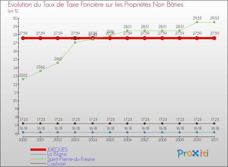 Evolution du taux de la taxe foncière sur les immeubles et terrains non batis pour JURQUES et les communes proches Comparaison des taux de la taxe foncière sur les immeubles et terrains non batis pour JURQUES et les communes voisines