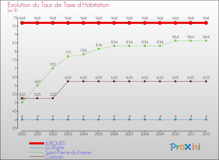 Evolution du taux de la taxe d'habitation pour JURQUES et les communes proches Comparaison des taux de la taxe d'habitation pour JURQUES et les communes voisines