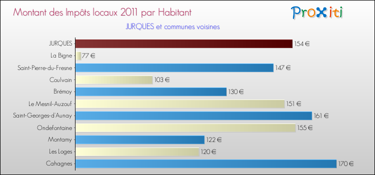 Montant des impôts locaux par Habitant pour JURQUES et les communes proches Comparaison des impôts locaux par habitant pour JURQUES et les communes voisines