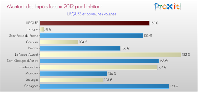 Montant des impôts locaux par Habitant pour JURQUES et les communes proches Comparaison des impôts locaux par habitant pour JURQUES et les communes voisines