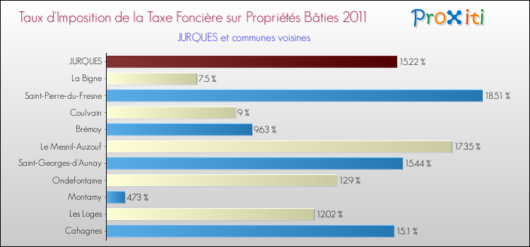 Taux d'imposition de la taxe foncière sur le bati 2011 pour JURQUES et les communes proches Comparaison des taux d'imposition de la taxe foncière sur le bati 2011 pour JURQUES et les communes voisines