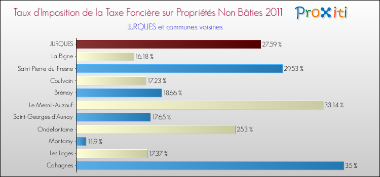 Taux d'imposition de la taxe foncière sur les immeubles et terrains non batis 2011 pour JURQUES et les communes proches Comparaison des taux d'imposition de la taxe foncière sur les immeubles et terrains non batis 2011 pour JURQUES et les communes voisines