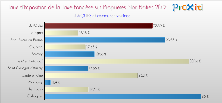 Taux d'imposition de la taxe foncière sur les immeubles et terrains non batis 2012 pour JURQUES et les communes proches Comparaison des taux d'imposition de la taxe foncière sur les immeubles et terrains non batis 2012 pour JURQUES et les communes voisines