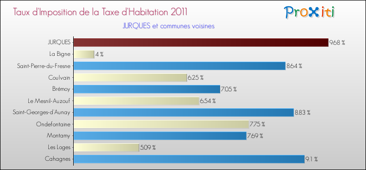 Taux d'imposition de la taxe d'habitation 2011 pour JURQUES et les communes proches Comparaison des taux d'imposition de la taxe d'habitation 2011 pour JURQUES et les communes voisines