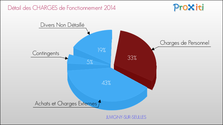 Décomposition des Charges de Fonctionnement 2014 de la commune de JUVIGNY-SUR-SEULLES Charges de Fonctionnement 2014 pour la commune de JUVIGNY-SUR-SEULLES
