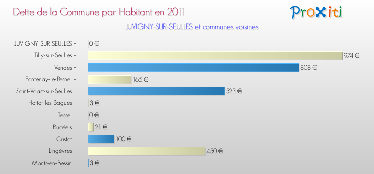 Dette par habitant de la commune en 2011 pour JUVIGNY-SUR-SEULLES et les communes proches Comparaison de la dette par habitant de la commune en 2011 pour JUVIGNY-SUR-SEULLES et les communes voisines