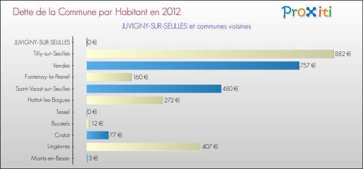 Dette par habitant de la commune en 2012 pour JUVIGNY-SUR-SEULLES et les communes proches Comparaison de la dette par habitant de la commune en 2012 pour JUVIGNY-SUR-SEULLES et les communes voisines