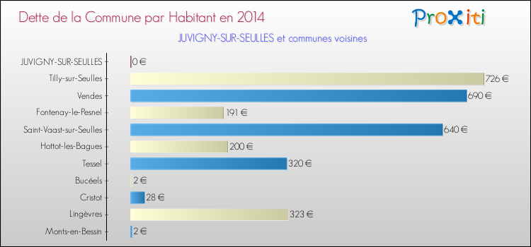 Dette par habitant de la commune en 2014 pour JUVIGNY-SUR-SEULLES et les communes proches Comparaison de la dette par habitant de la commune en 2014 pour JUVIGNY-SUR-SEULLES et les communes voisines