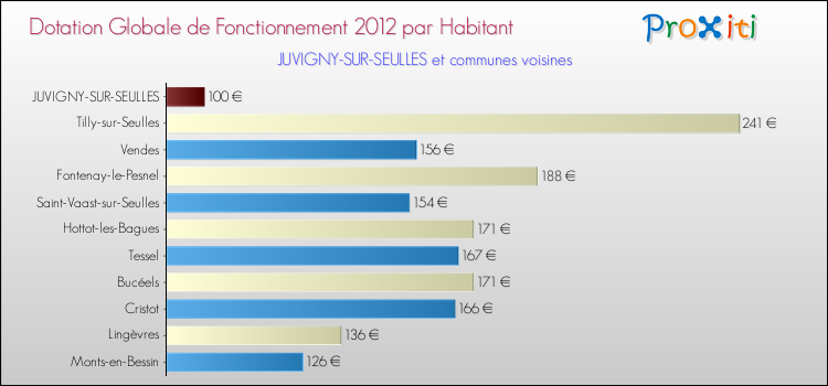 Montant des dotations globales de fonctionnement DGF par Habitant pour JUVIGNY-SUR-SEULLES et les communes proches Comparaison des des dotations globales de fonctionnement DGF par habitant pour JUVIGNY-SUR-SEULLES et les communes voisines