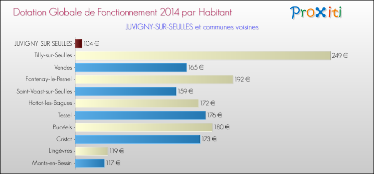 Montant des dotations globales de fonctionnement DGF par Habitant pour JUVIGNY-SUR-SEULLES et les communes proches en 2014. Comparaison des des dotations globales de fonctionnement DGF par habitant pour JUVIGNY-SUR-SEULLES et les communes voisines en 2014.