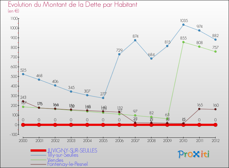 Evolution de la dette par habitant pour la commune de JUVIGNY-SUR-SEULLES et les communes proches de 2000 à 2012 Comparaison de la dette par habitant pour JUVIGNY-SUR-SEULLES et les communes voisines de 2000 à 2012