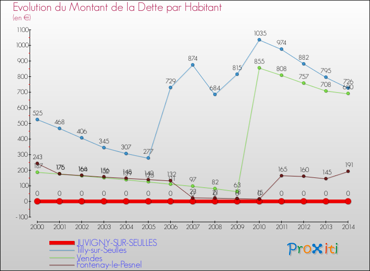Evolution de la dette par habitant pour la commune de JUVIGNY-SUR-SEULLES et les communes proches de 2000 à 2014 Comparaison de la dette par habitant pour JUVIGNY-SUR-SEULLES et les communes voisines de 2000 à 2014