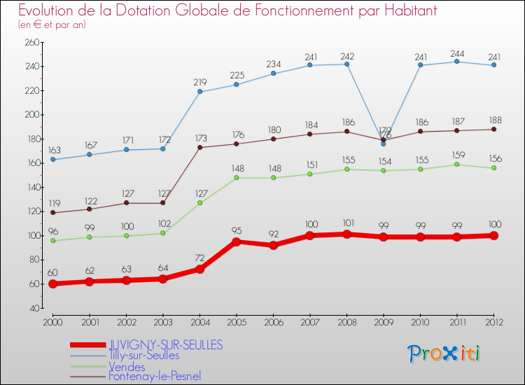 Evolution et montant de la dotation globale de fonctionnement par Habitant pour JUVIGNY-SUR-SEULLES et les communes proches Comparaison des dotations globales de fonctionnement par habitant pour JUVIGNY-SUR-SEULLES et les communes voisines