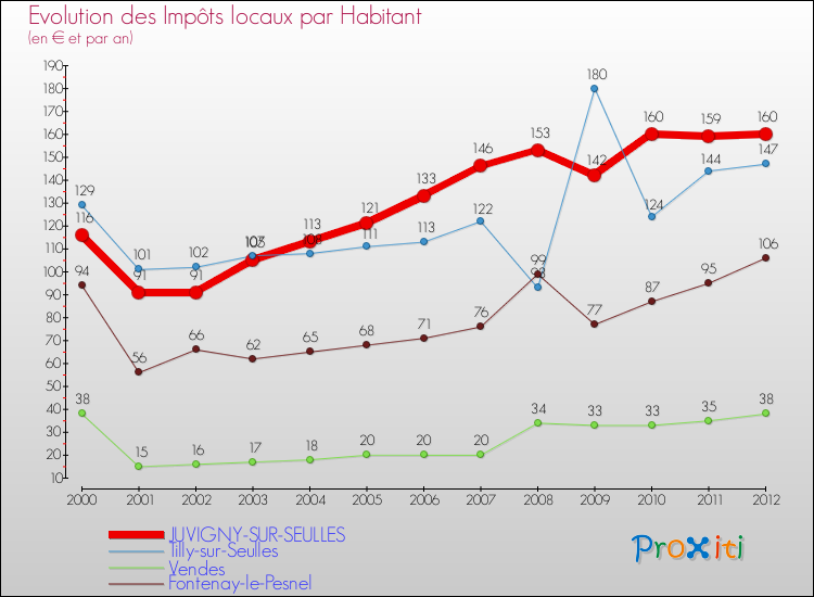 Evolution et montant des impôts locaux par Habitant pour JUVIGNY-SUR-SEULLES et les communes proches Comparaison des impôts locaux par habitant pour JUVIGNY-SUR-SEULLES et les communes voisines