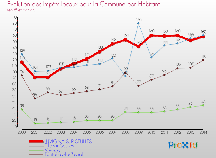 Evolution et montant des impôts locaux par Habitant pour JUVIGNY-SUR-SEULLES et les communes proches de 2000 à 2014 Comparaison des impôts locaux par habitant pour JUVIGNY-SUR-SEULLES et les communes voisines de 2000 à 2014