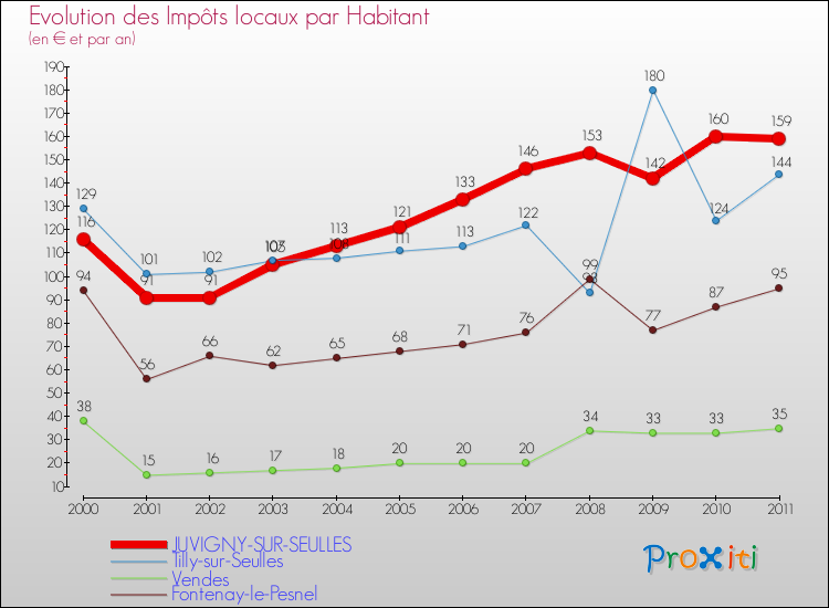 Evolution et montant des impôts locaux par Habitant pour JUVIGNY-SUR-SEULLES et les communes proches Comparaison des impôts locaux par habitant pour JUVIGNY-SUR-SEULLES et les communes voisines